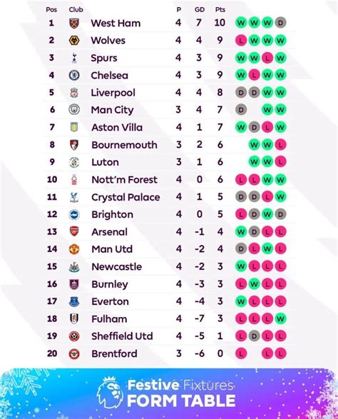 PL Festive fixtures form table 👀 : r/WWFC