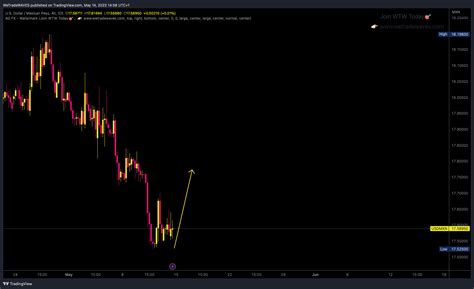 FX IDC USDMXN Chart Image By WeTradeWAVES TradingView