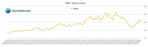 INTEL INTC STOCK CHART