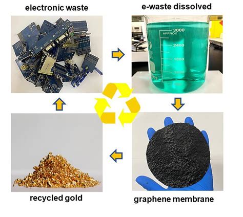 Graphene Enables Eco Friendly Gold Recovery From E Waste