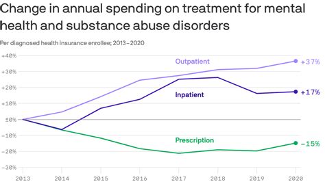 Mental Health Spending Rises