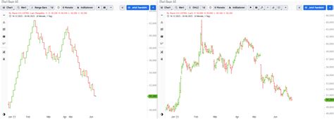 Trading Charts Richtig Lesen Lernen Arten Im Vergleich