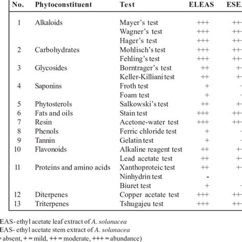 Phytochemical Constituents Of Ethyl Acetate Leaf And Stem Extract Of A