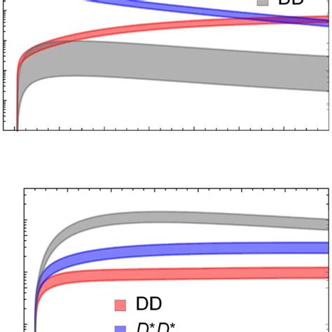 Cross Sections As Functions Of The Cm Energy √ S For The Production