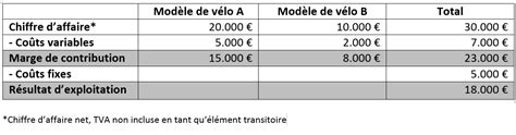 Calcul Indice Chiffre D Affaire