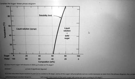 Solved Consider The Sugar Water Phase Diagram Solubility Limit