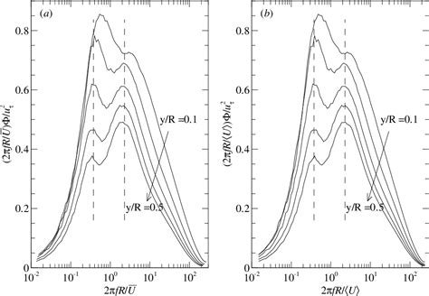 Figure 3 From The Structure Of Large And Very Large Scale Motions In