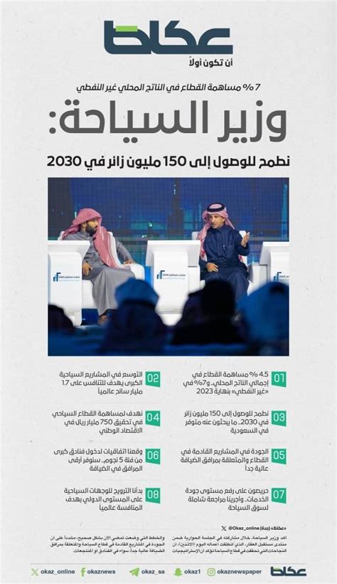 وزير السياحة نطمح لـ150 مليون زائر في 2030 السعودية تحتضن كل ما