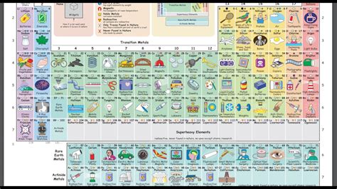 Periodic Table Words