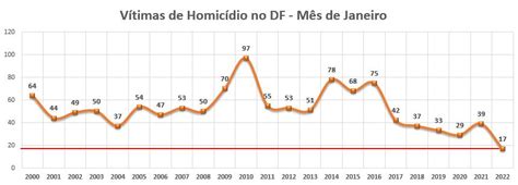 Janeiro tem o menor número de crimes violentos letais em 23 anos