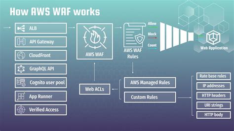 DevSecOps How To Secure Web App With AWS WAF And CloudWatch