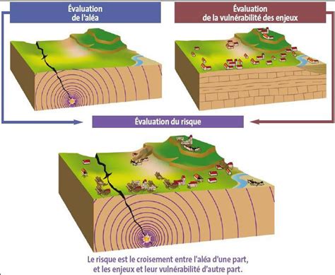 Pr Vention Des Risques G Ologiques Vive Les Svt Les Sciences De La