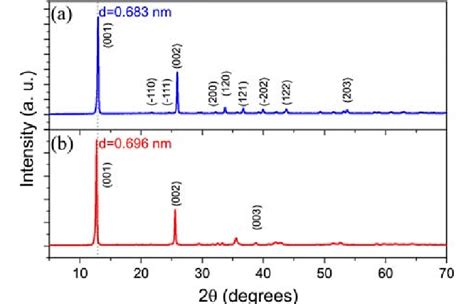 X Ray Powder Diffraction Patterns And Miller Indices Of A Cu