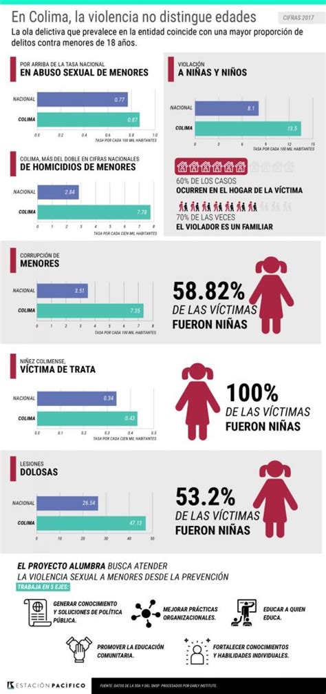 ᐈ Síntomas E Índice De Abuso Sexual Infantil Psicorevista