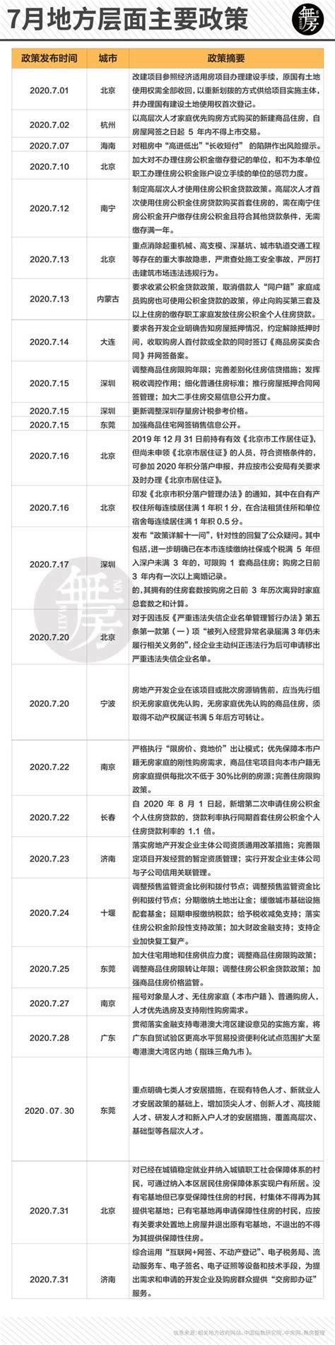 無房 盘点2020年房地产调控政策，行业即将进入拐点？ 知乎