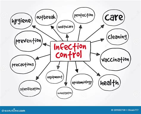 Epidemiology Mind Map Health Concept For Presentations And Reports