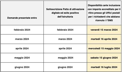 Assegno di inclusione quando sarà pagato nei mesi da marzo a luglio