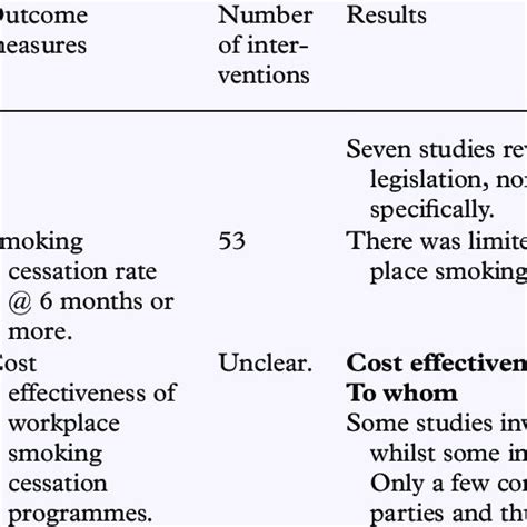 Key Findings Relating To Smoking Cessation Intervention Cost