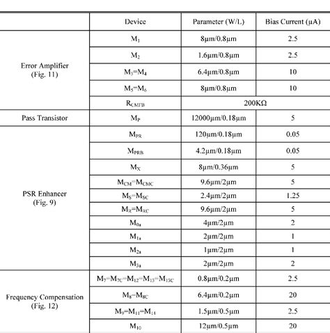 Table I From External Capacitor Less Low Drop Out Regulator With 25 DB