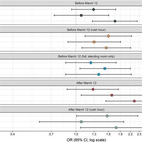 Adjusted Odds Ratios Or And Confidence Intervals Ci For The