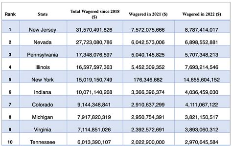 Sports Betting: States That Have Wagered the Most - Legal Reader