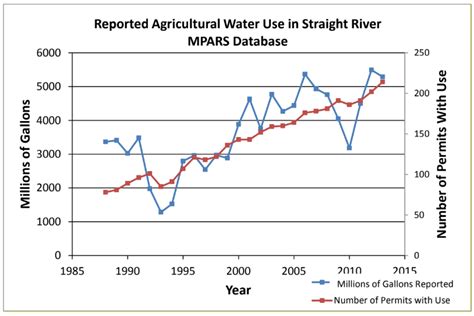 Impact Of Groundwater Quantity And Quality In The Intensively