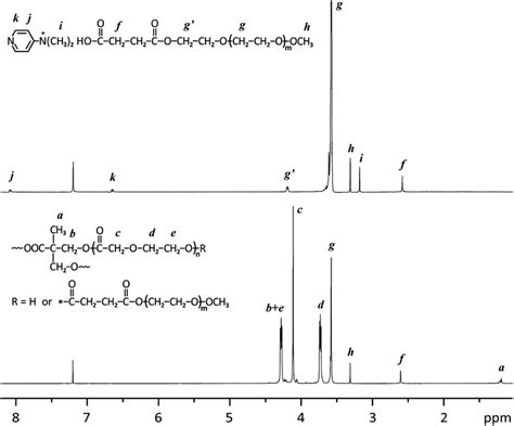 1 H Nmr Spectra Of Mpeg Cooh And Mbppdo B Peg Using Cdcl 3 As Solvent