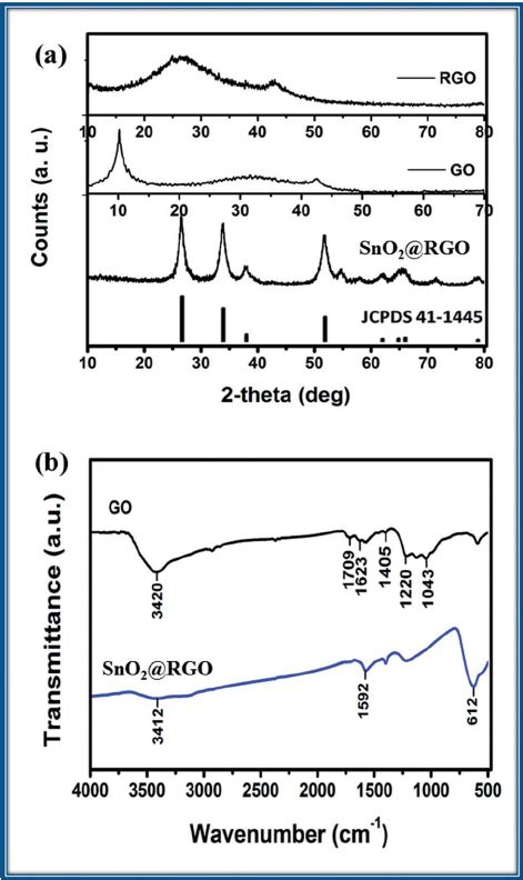 A X Ray Di Ff Raction Patterns Of SnO 2 RGO GO And RGO B
