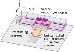 High Bandwidth Measurement Faculty Of Engineering University Of Bristol