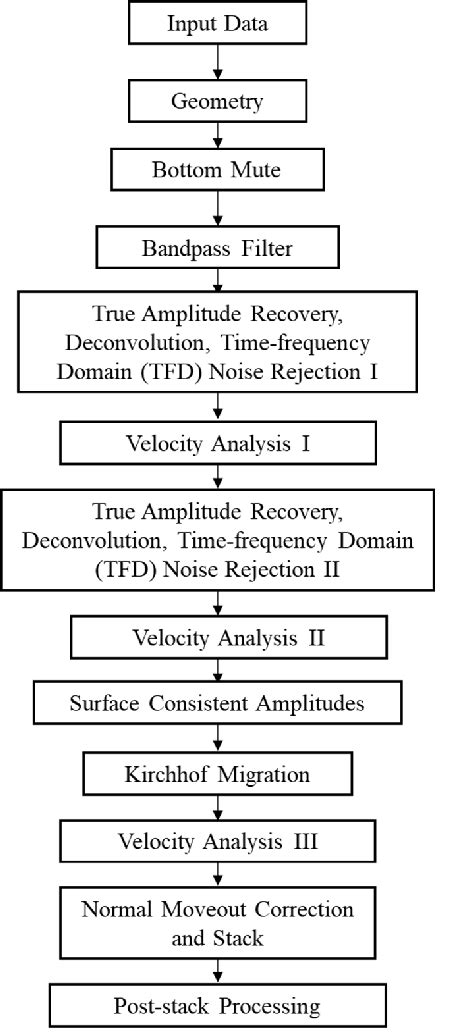 Seismic data processing flow. | Download Scientific Diagram