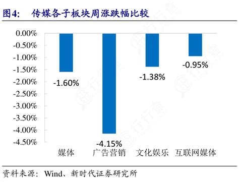 想问下各位网友传媒各子板块周涨跌幅比较的信息行行查行业研究数据库