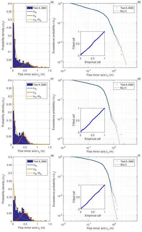 Results Of The Linear Least Squares Fit Of Predicted And Observed CDFs