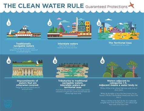 Protect Clean Water | It's time for Congress to get out of the way and ...