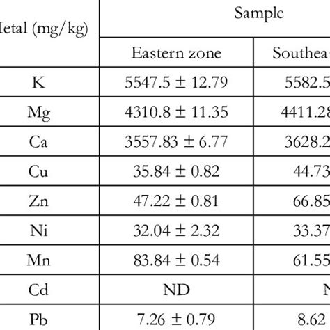 Metals Mean Concentration N Mg Kg Dry Weight In Soil Samples