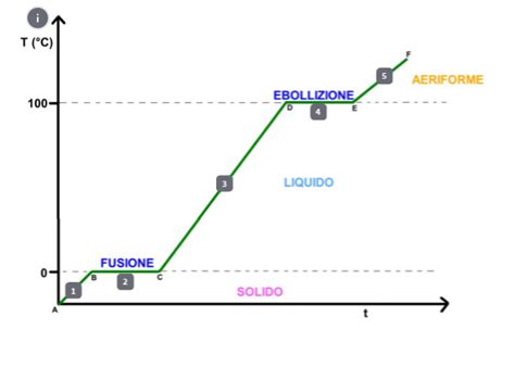 Curva Di Riscaldamento Dell Acqua