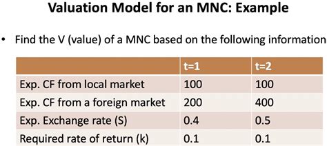 SOLVED Valuation Model For An MNC Example Find The V Value Of An