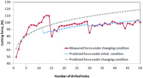 Comparisons Of The Measured Cutting Force During The Drilling Process