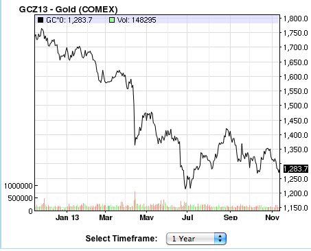 gold-one-year-chart