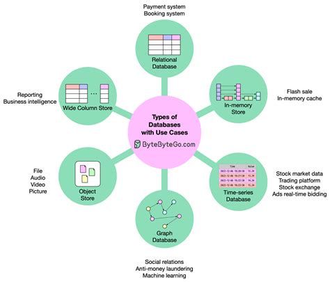 Ep Types Of Databases And Use Cases By Alex Xu