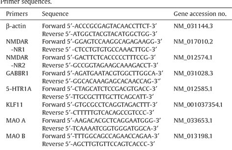 Table From All Trans Retinoic Acid Atra Mediated Modulation Of N