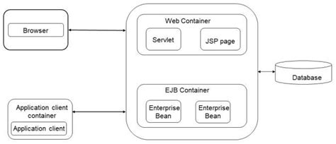 J2ee Logical Architecture Download Scientific Diagram