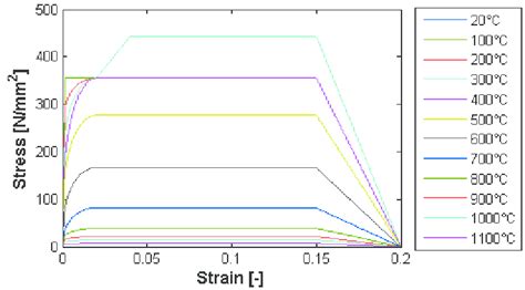 Applied Stress Strain Curves For Structural Steel S355 Download