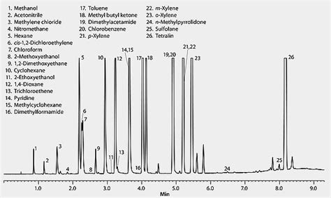 Gc Analysis Of Class 2 Residual Solvents On Equity™ 1 After Spme Using