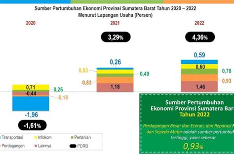 Ekonomi Sumbar Tumbuh 4 36 Pada 2022 Antara News