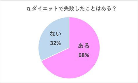 ココが違う！ダイエットに成功する人・失敗する人にありがちなこと Cancamjp（キャンキャン）