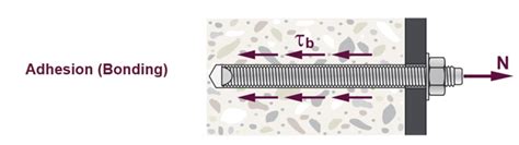 Mechanical vs. Adhesive Anchors - Engineering Center Canada