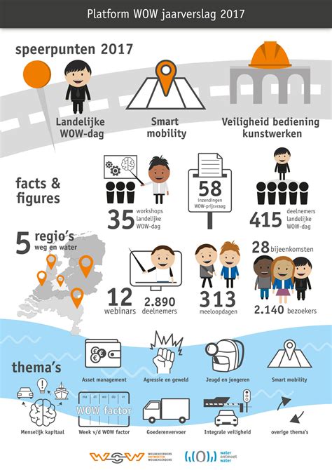 Jaarverslag Infographic Platform WOW