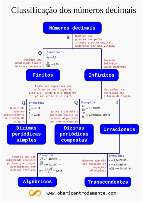 Classificação dos números decimais | O Baricentro da Mente