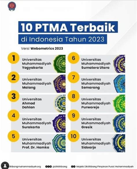 Keren Tahun 2023 UMG Meroket Menuju Peringkat 9 PTMA Terbaik Se