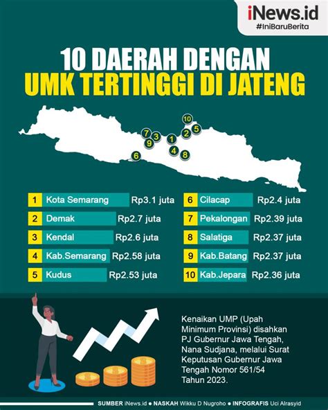 Infografis 10 Daerah Dengan UMK Tertinggi Di Jateng